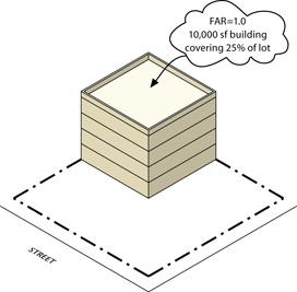 What is Floor Area Ratio?